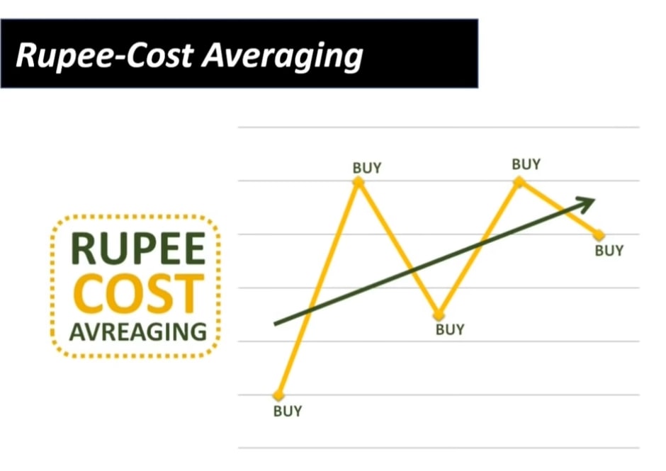 How SIP Works Rupee-Cost Averaging