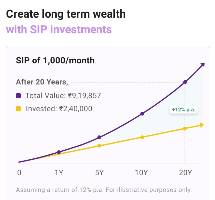 Understand How SIP Works | Benefits Of SIP